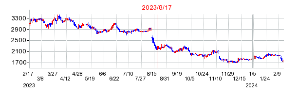 2023年8月17日 10:39前後のの株価チャート